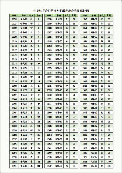 A4縦　生まれ年から干支と年齢がわかる表（降順）・2024年版
