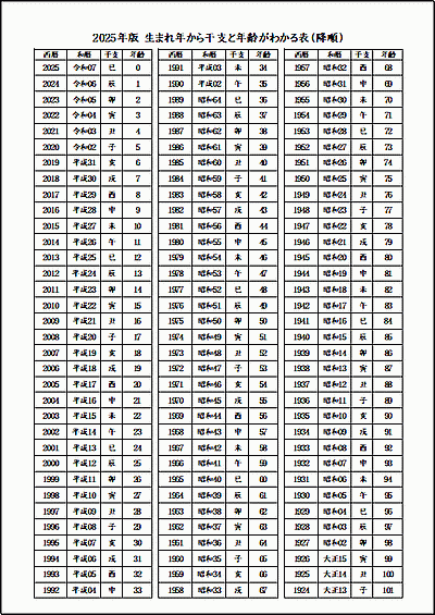 A4縦　生まれ年から干支と年齢がわかる表（降順）・2025年版 白黒