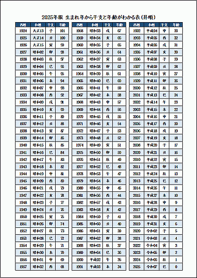 A4縦　生まれ年から干支と年齢がわかる表（昇順）・2025年版 カラー